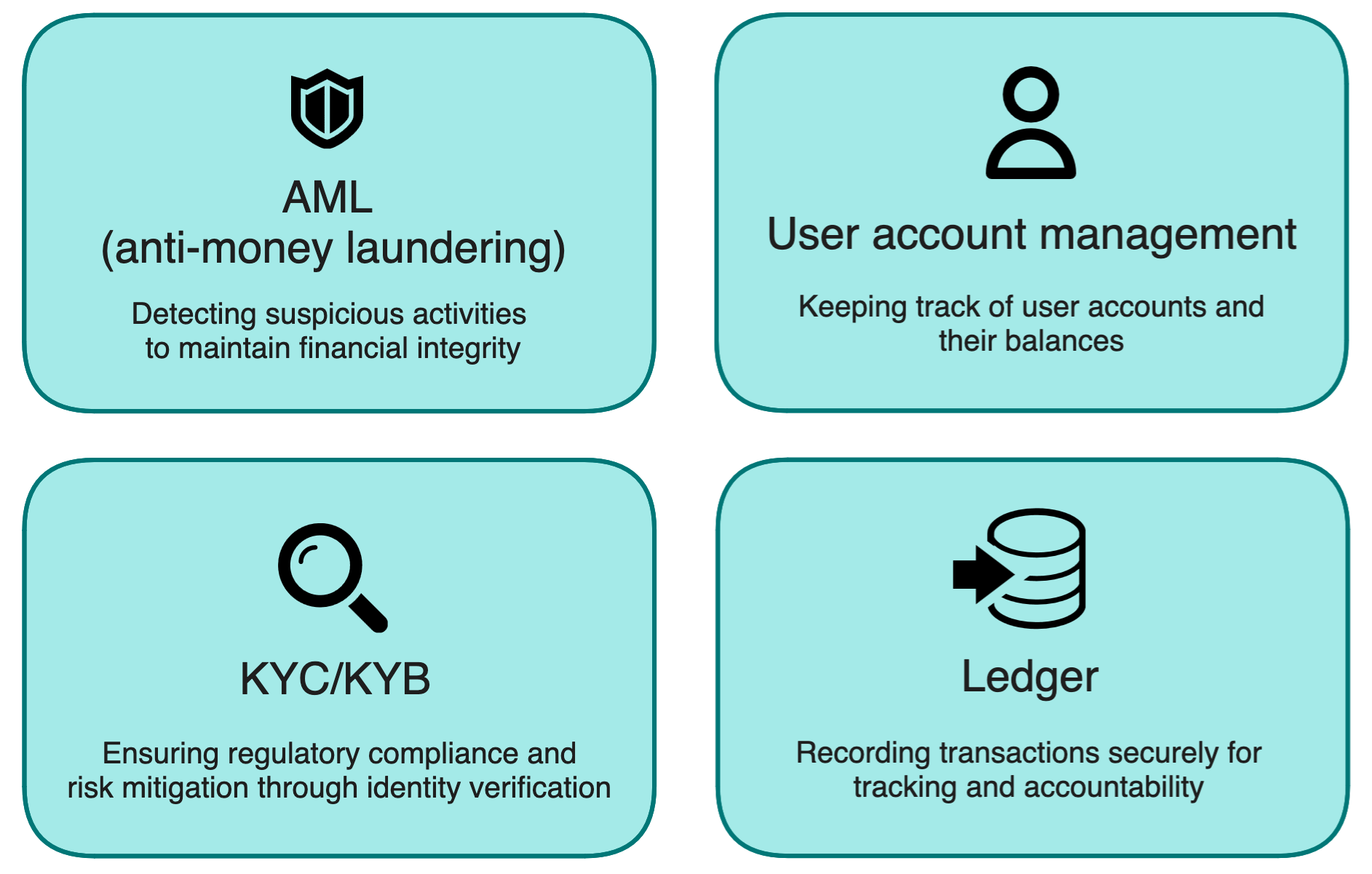 Image with four panels that summarize the four main responsibilities of FSPs